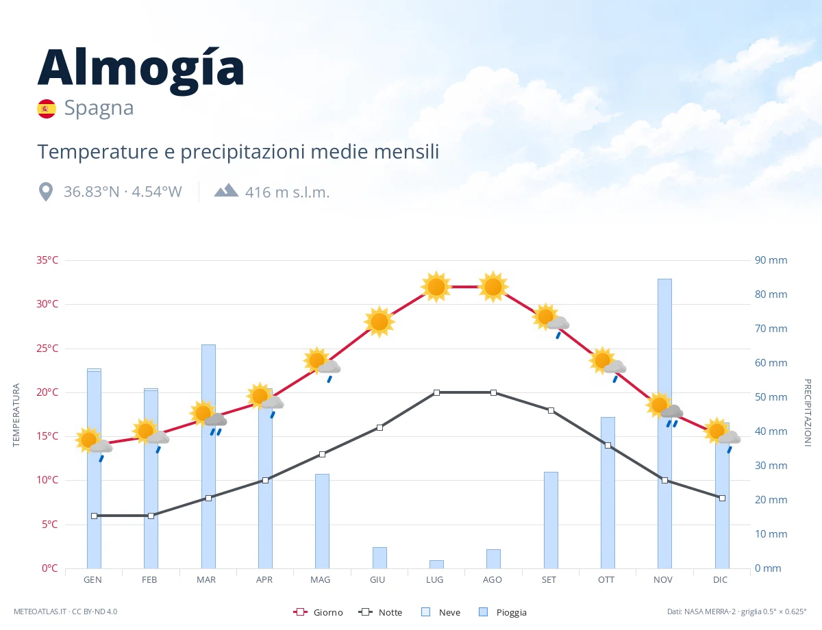 Almogía - temperature e precipitazioni medie mensili