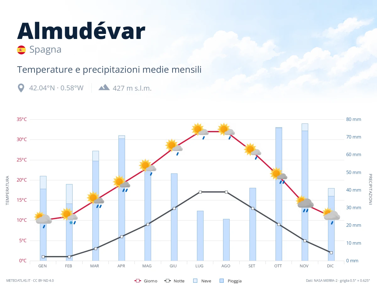 Almudévar - temperature e precipitazioni medie mensili