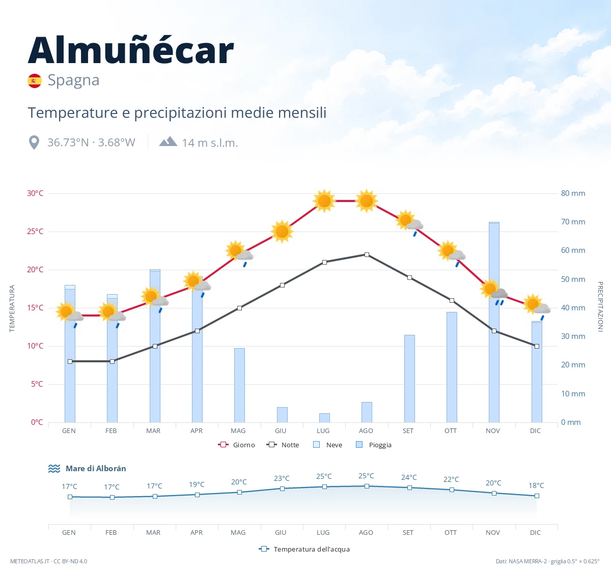 Almuñécar - temperature e precipitazioni medie mensili