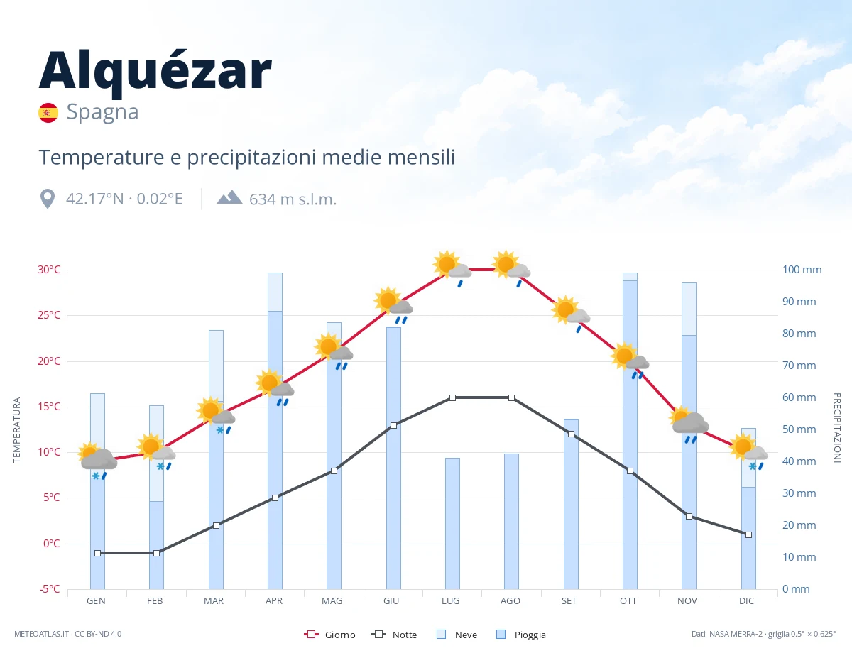 Alquézar - temperature e precipitazioni medie mensili