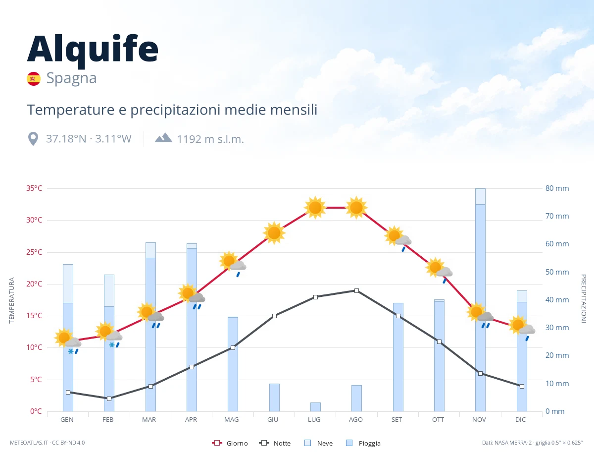 Alquife - temperature e precipitazioni medie mensili