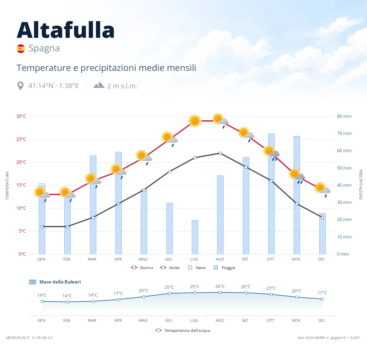 Altafulla - temperature e precipitazioni medie mensili