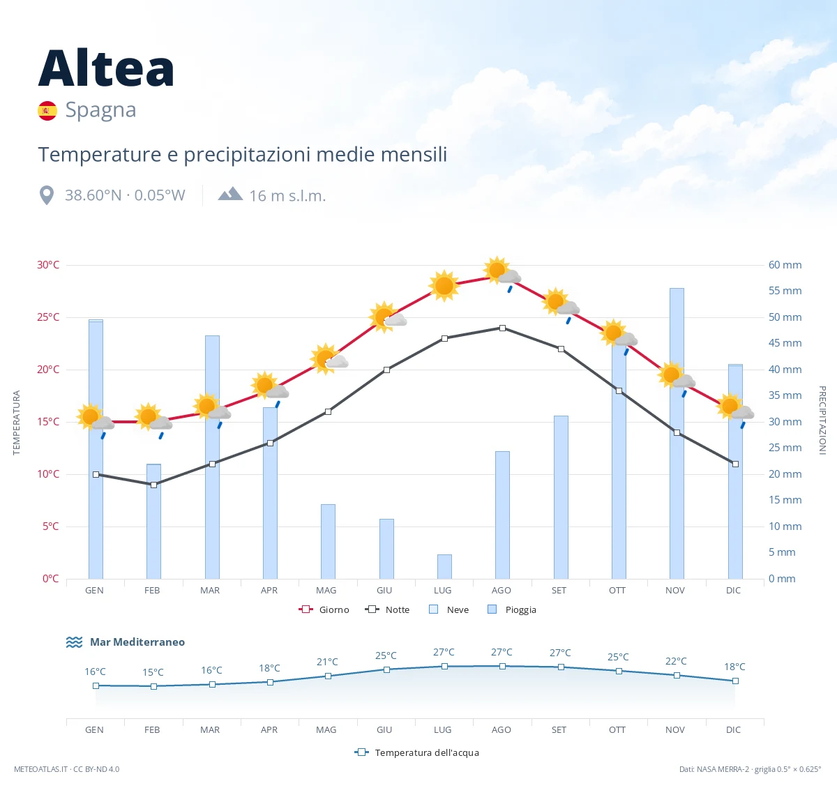 Altea - temperature e precipitazioni medie mensili