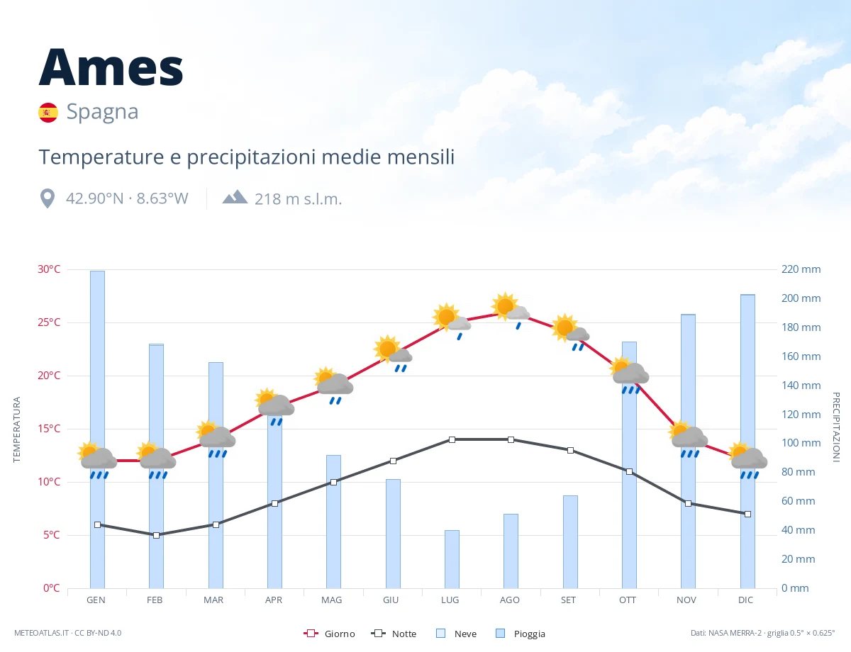 Ames - temperature e precipitazioni medie mensili