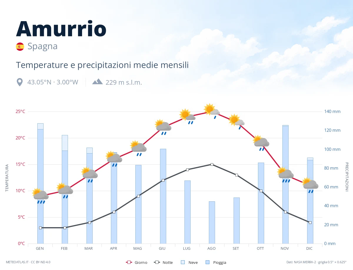 Amurrio - temperature e precipitazioni medie mensili