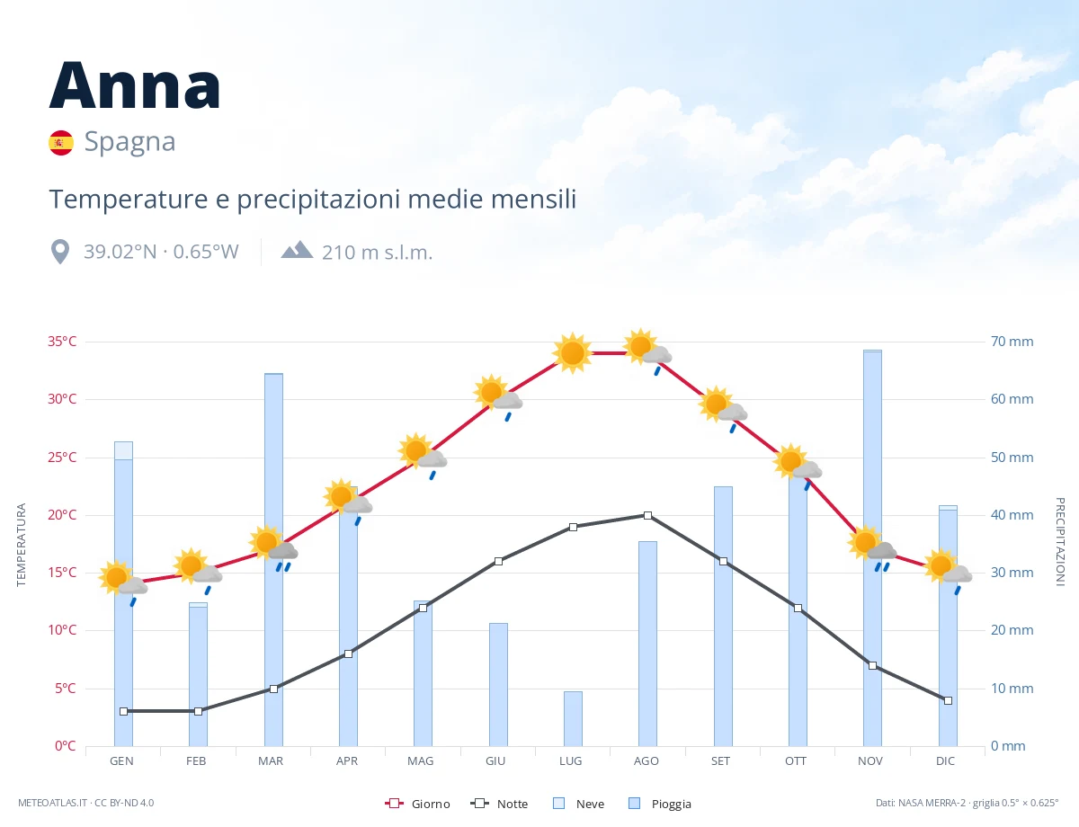 Anna - temperature e precipitazioni medie mensili