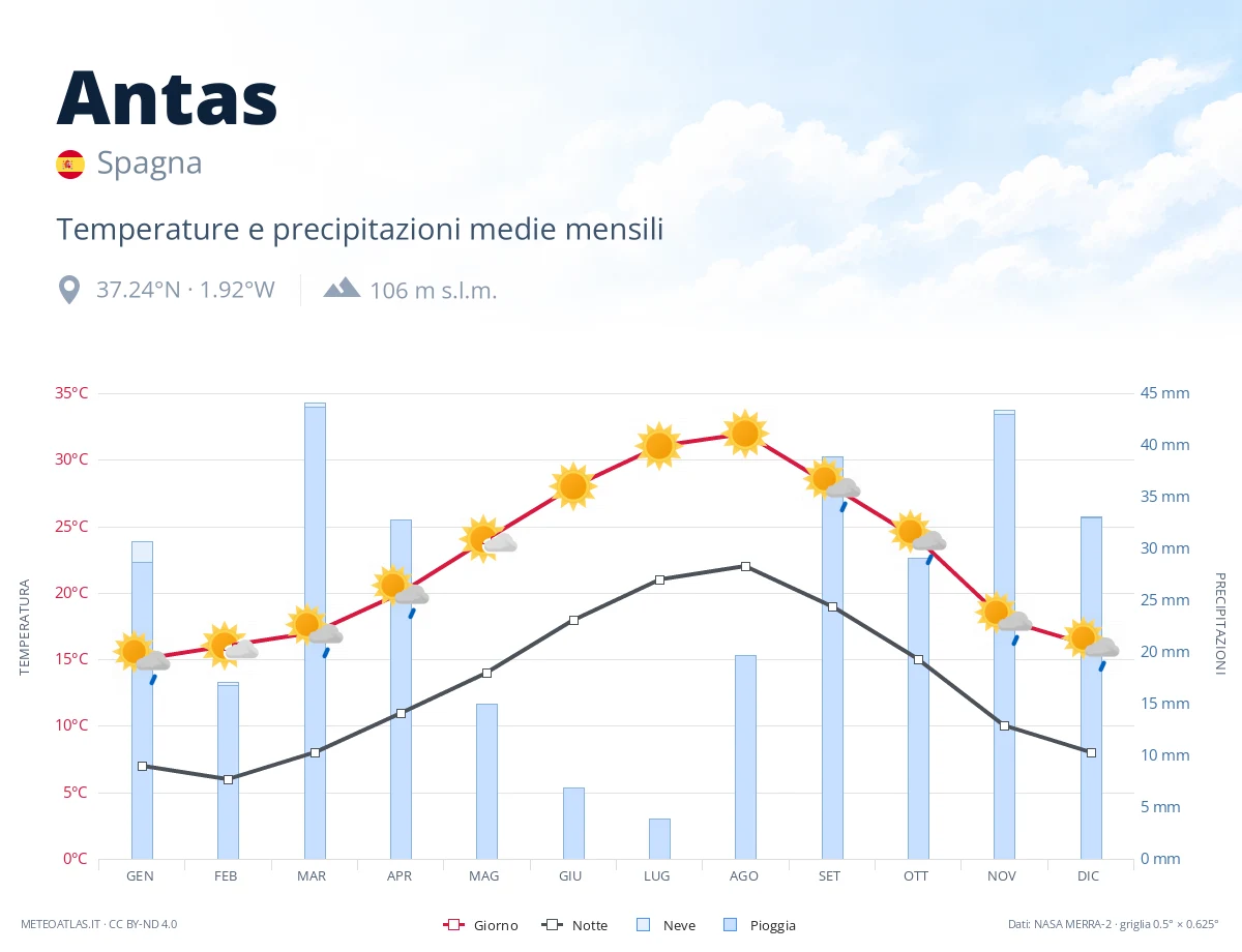 Antas - temperature e precipitazioni medie mensili
