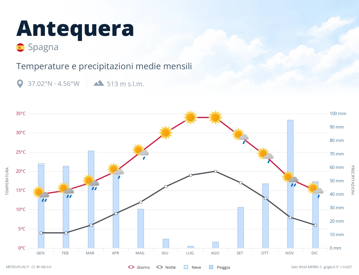 Antequera - temperature e precipitazioni medie mensili