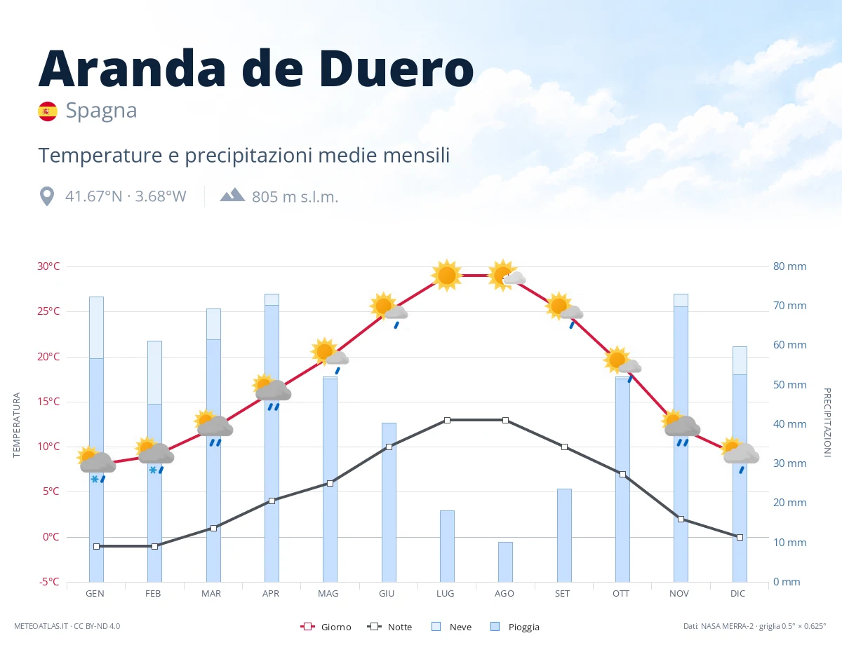 Aranda de Duero - temperature e precipitazioni medie mensili