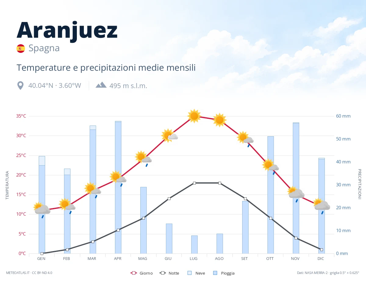 Aranjuez - temperature e precipitazioni medie mensili