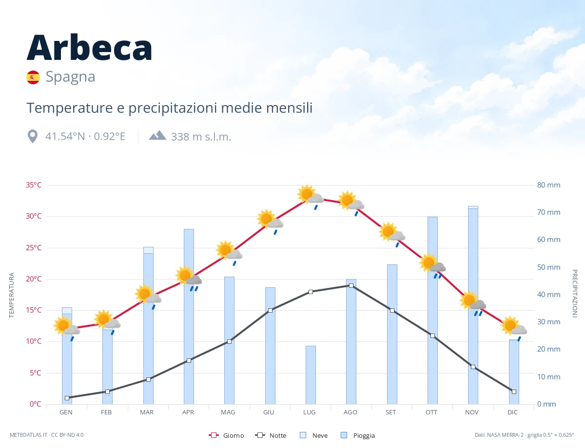 Arbeca - temperature e precipitazioni medie mensili