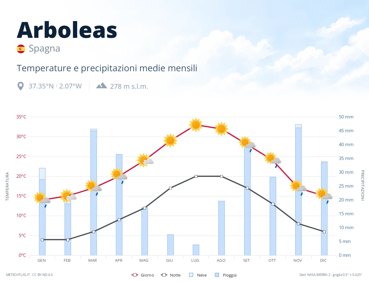 Arboleas - temperature e precipitazioni medie mensili