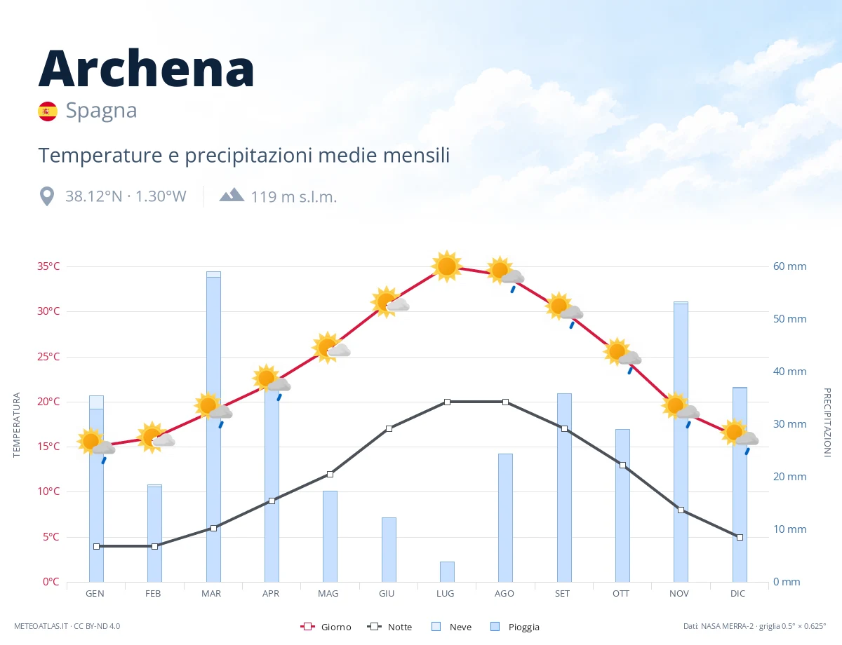 Archena - temperature e precipitazioni medie mensili