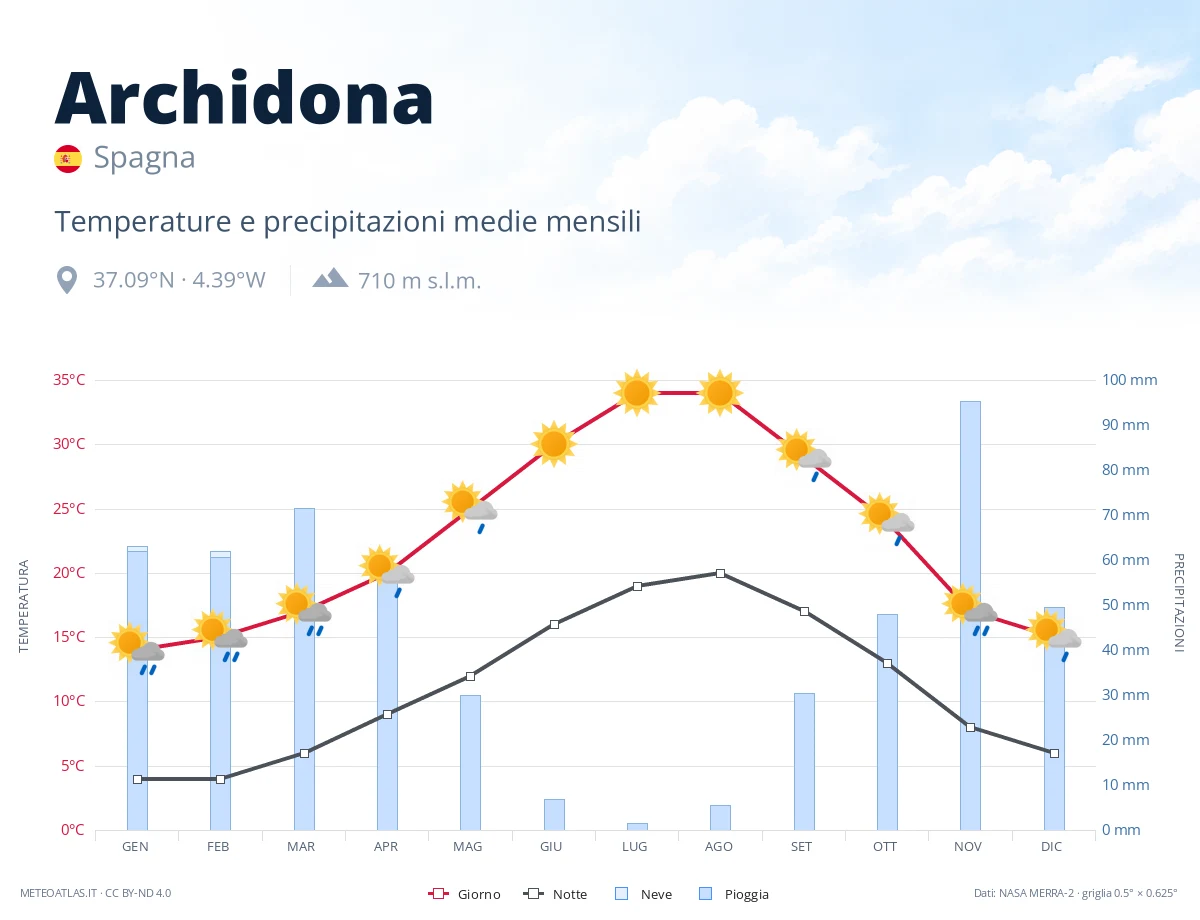 Archidona - temperature e precipitazioni medie mensili