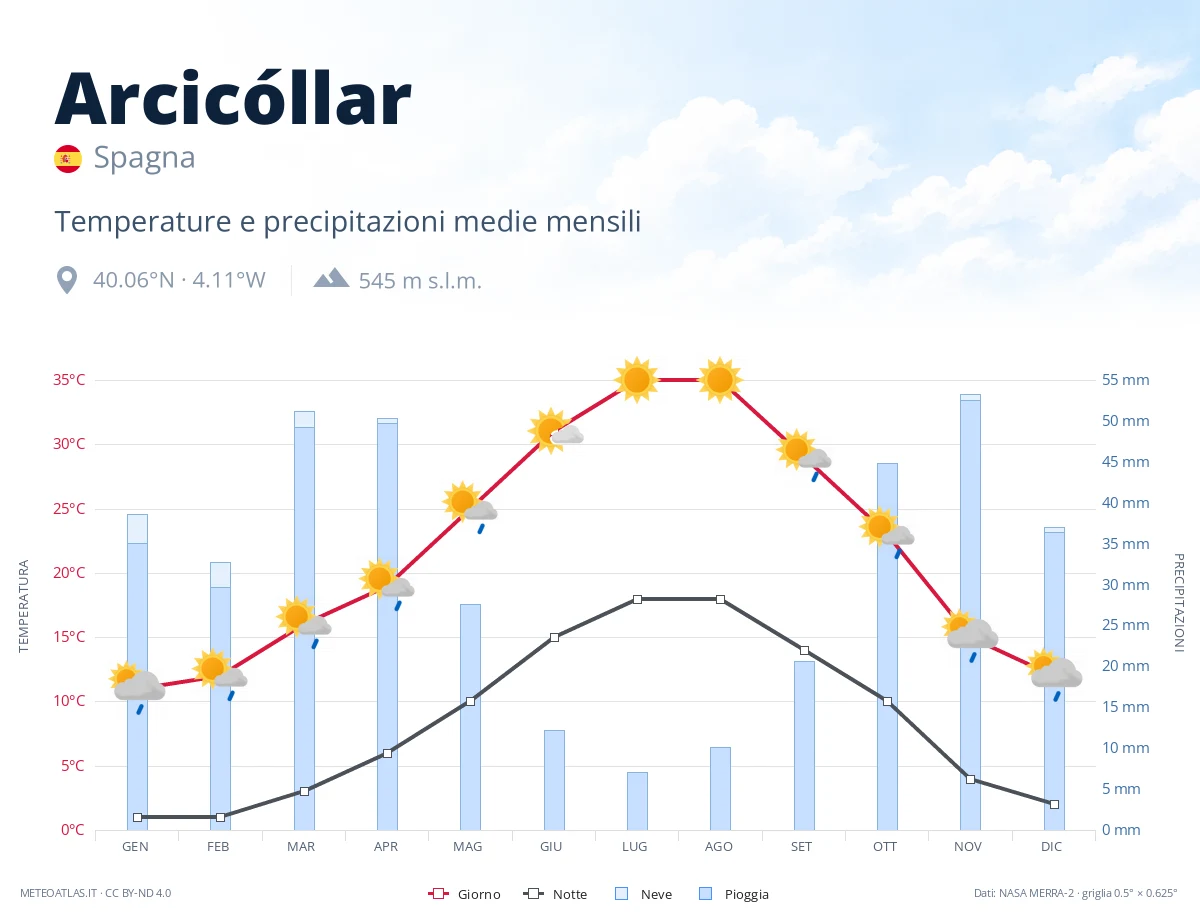 Arcicóllar - temperature e precipitazioni medie mensili