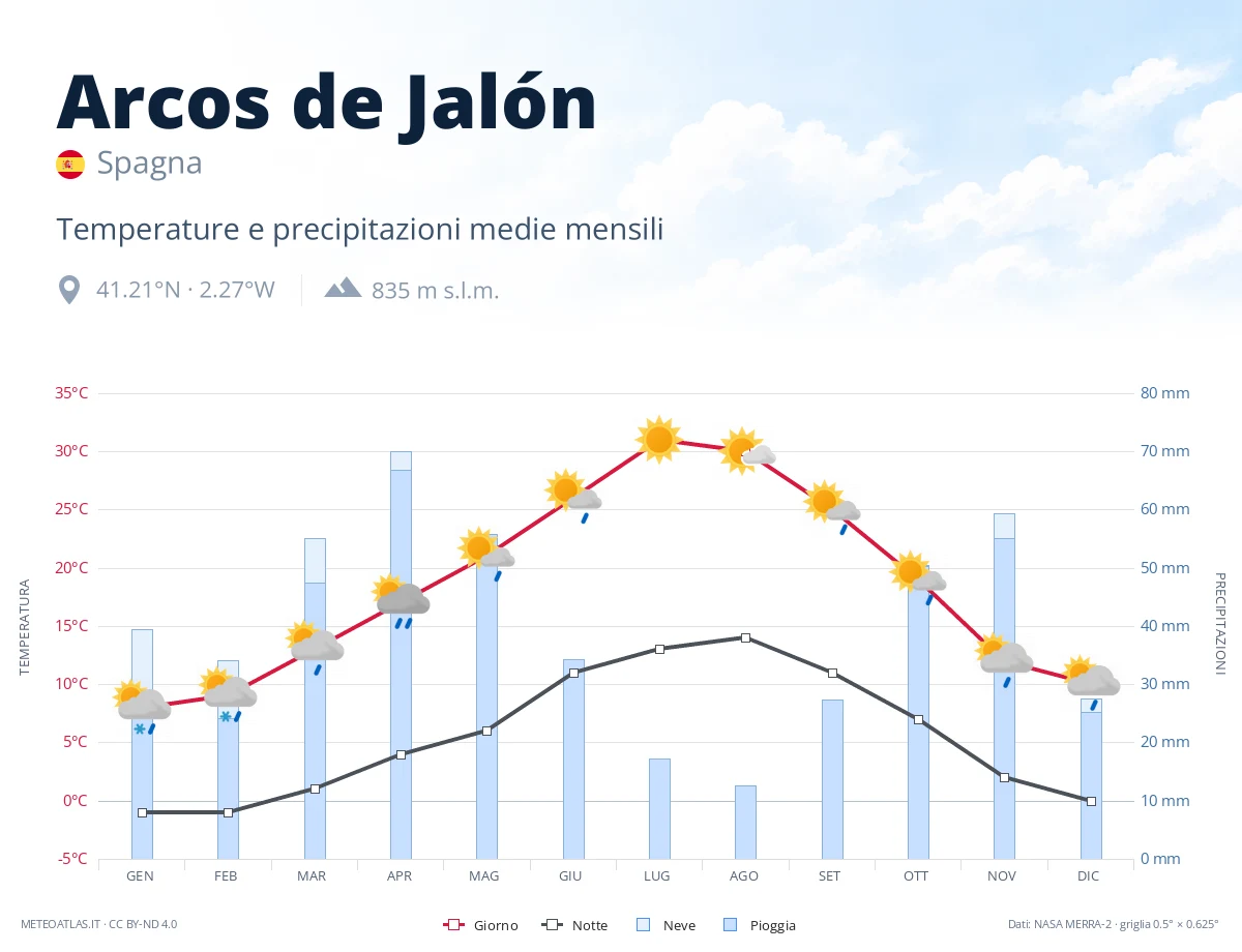 Arcos de Jalón - temperature e precipitazioni medie mensili