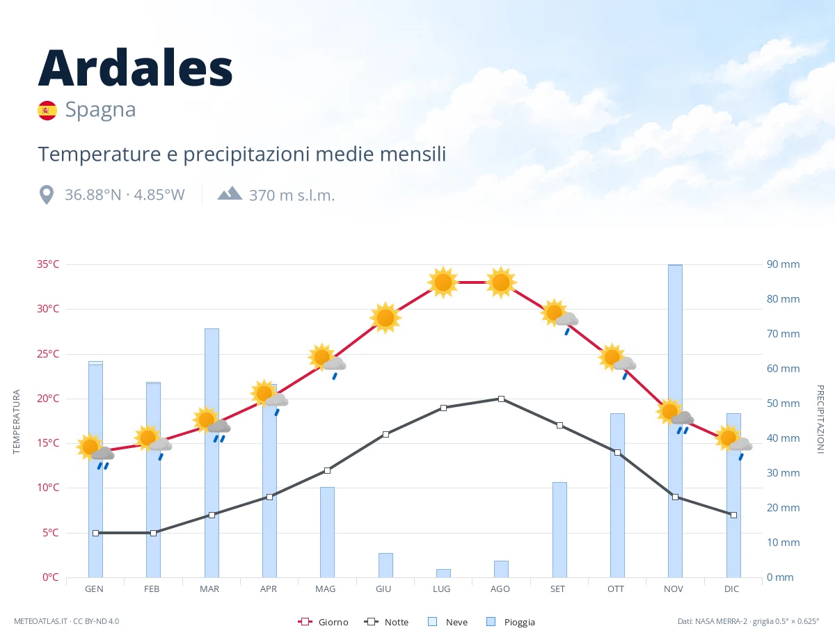 Ardales - temperature e precipitazioni medie mensili