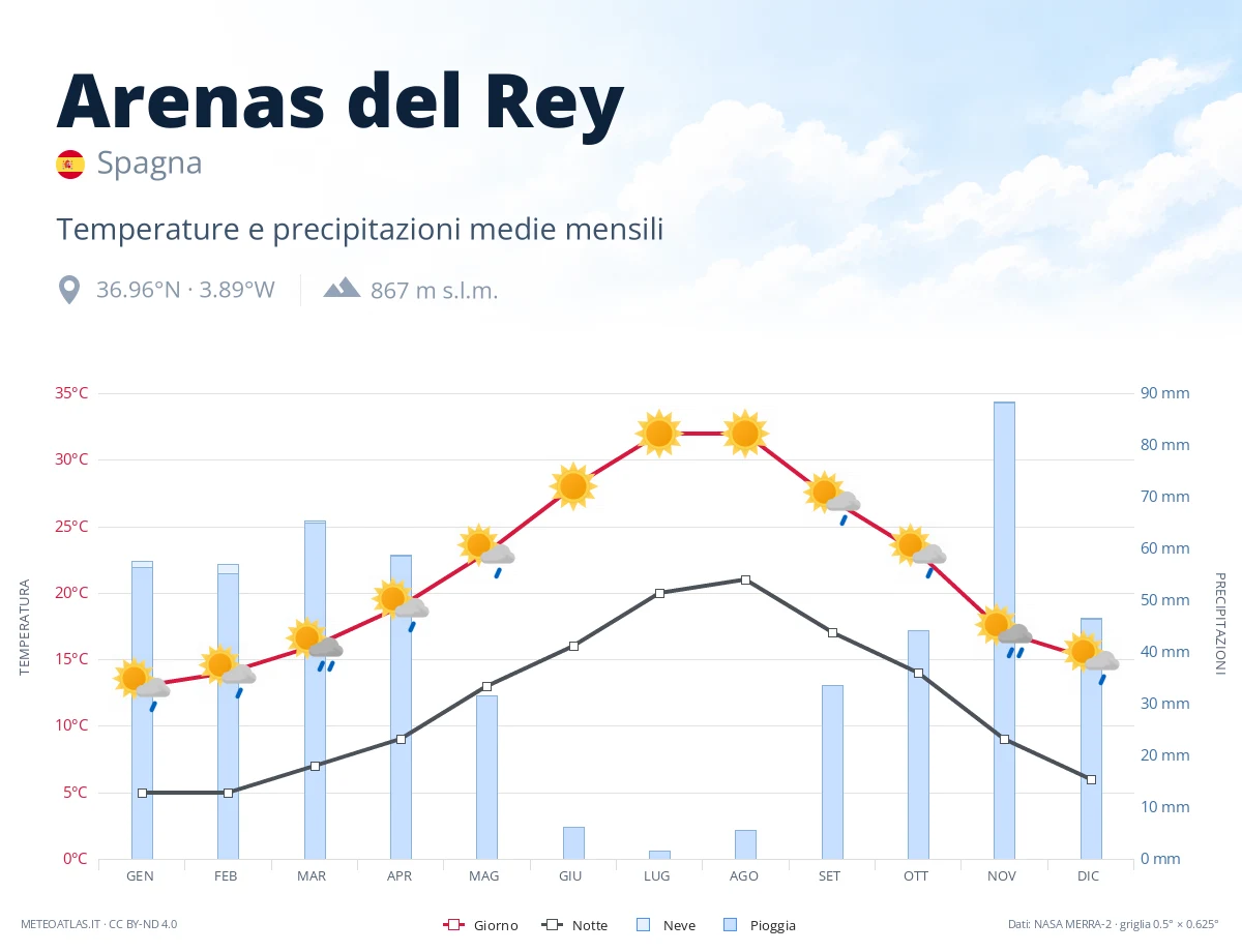 Arenas del Rey - temperature e precipitazioni medie mensili