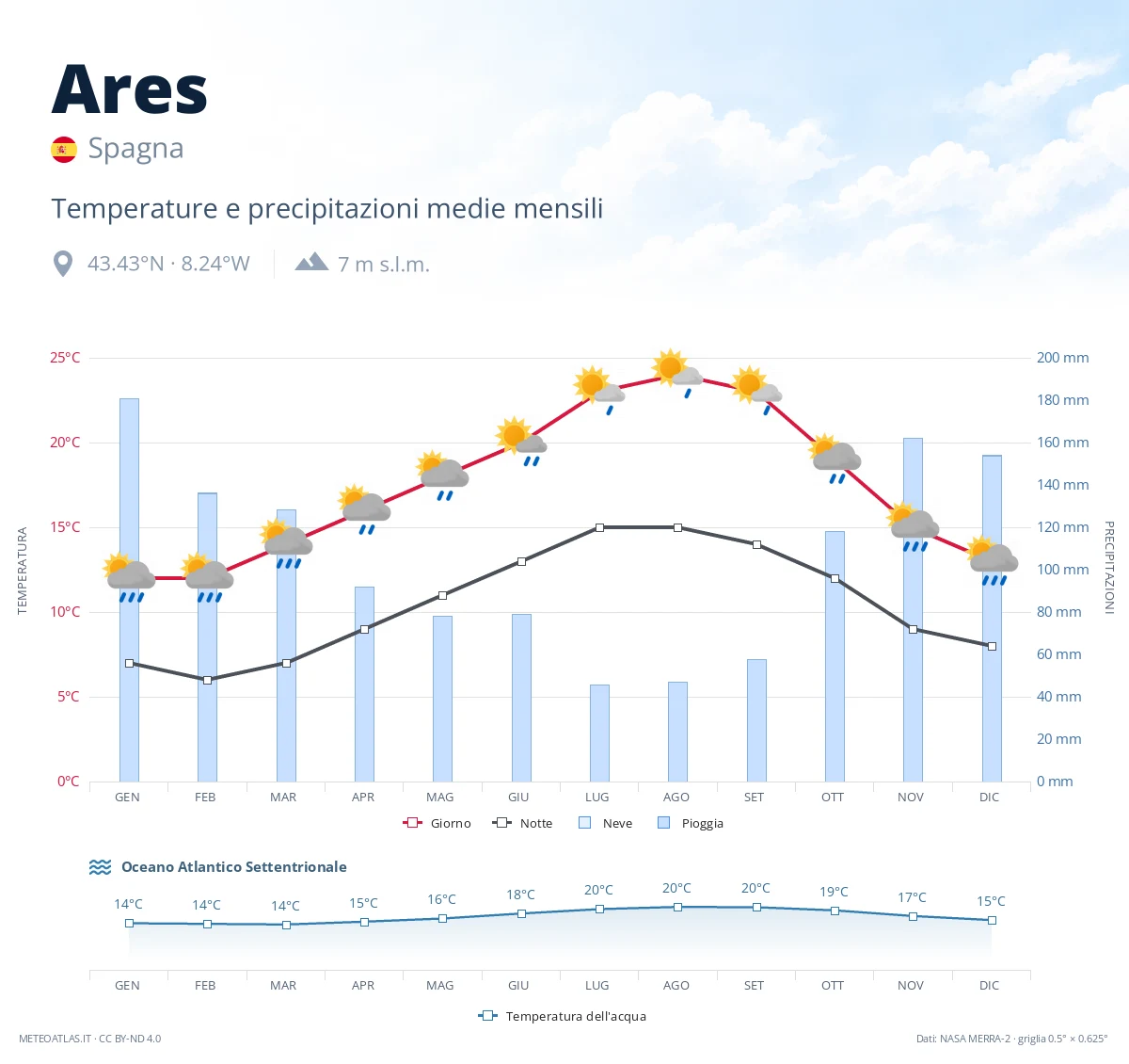 Ares - temperature e precipitazioni medie mensili