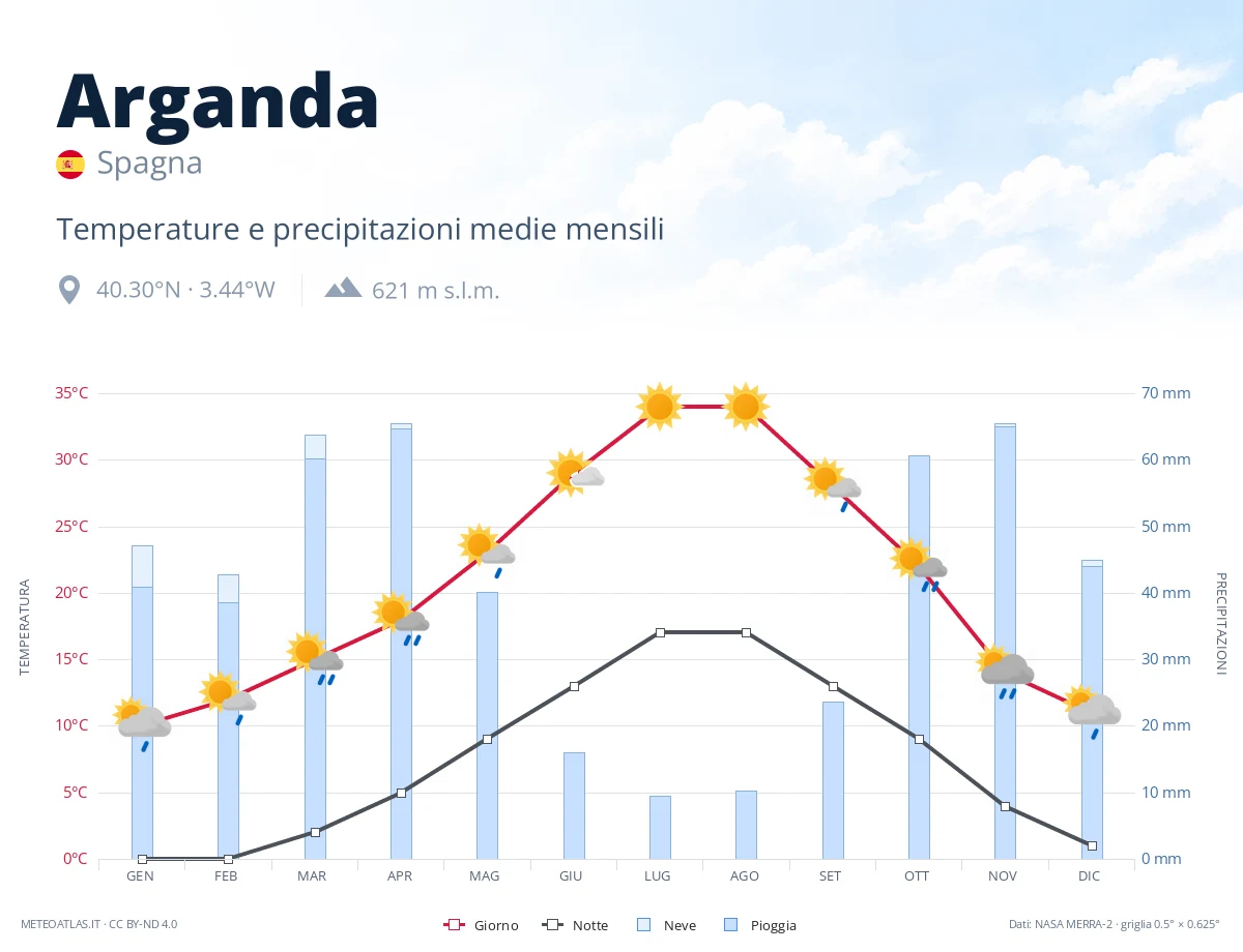 Arganda - temperature e precipitazioni medie mensili