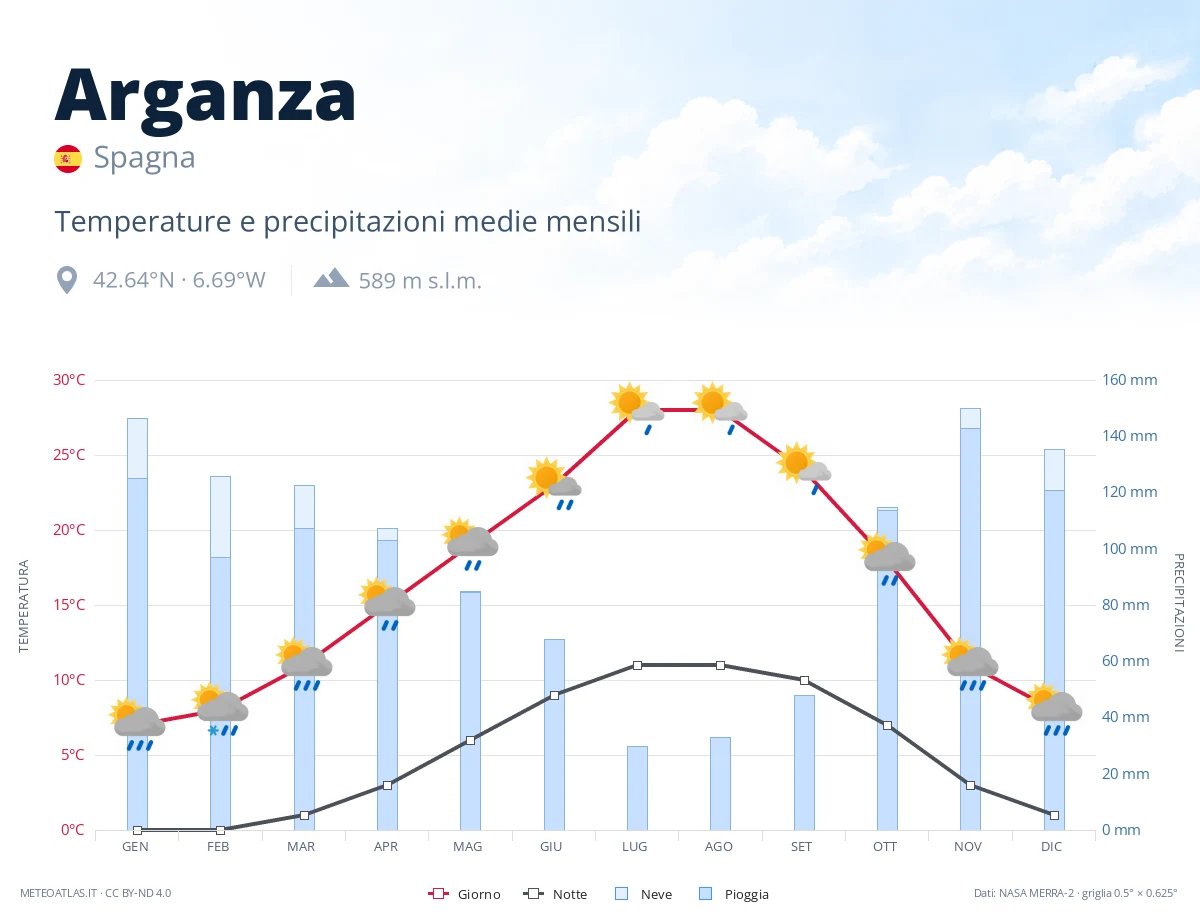 Arganza - temperature e precipitazioni medie mensili