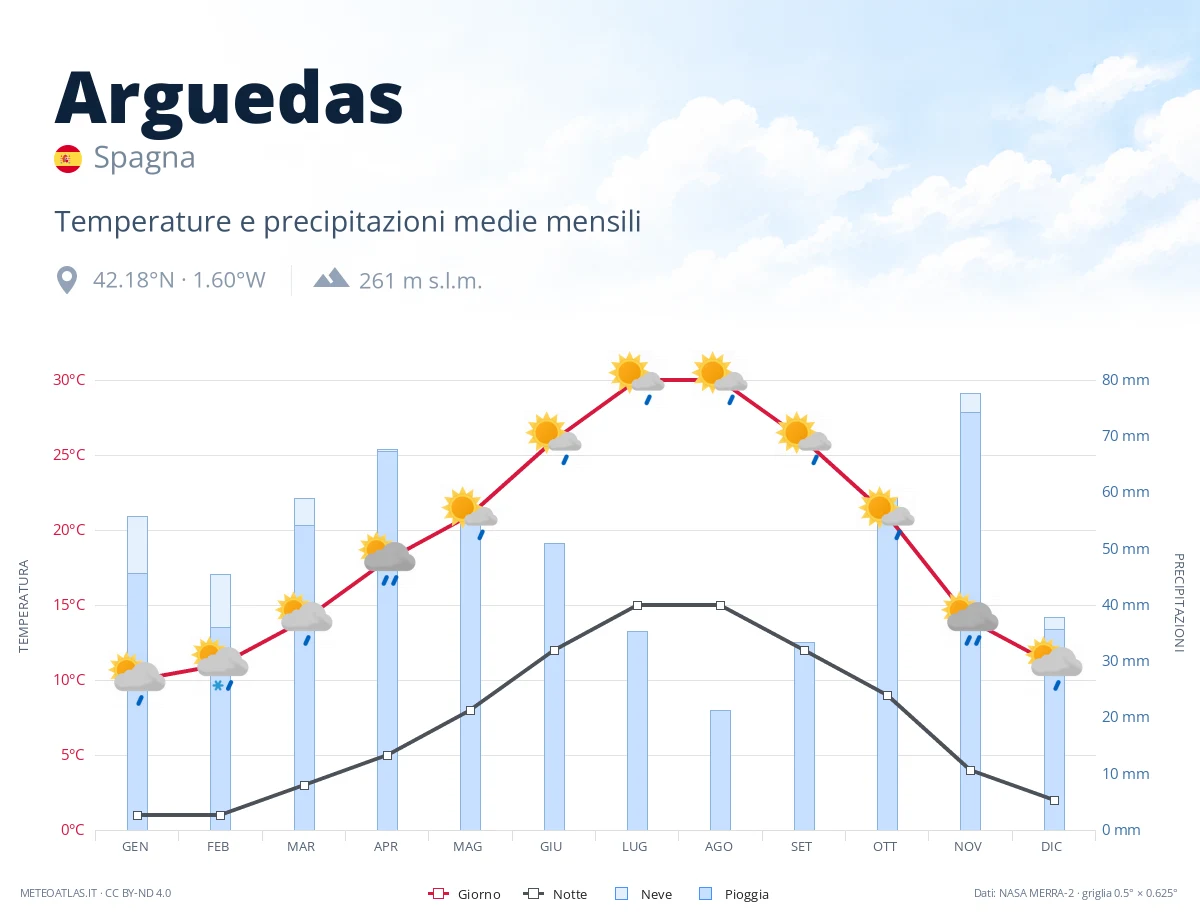 Arguedas - temperature e precipitazioni medie mensili
