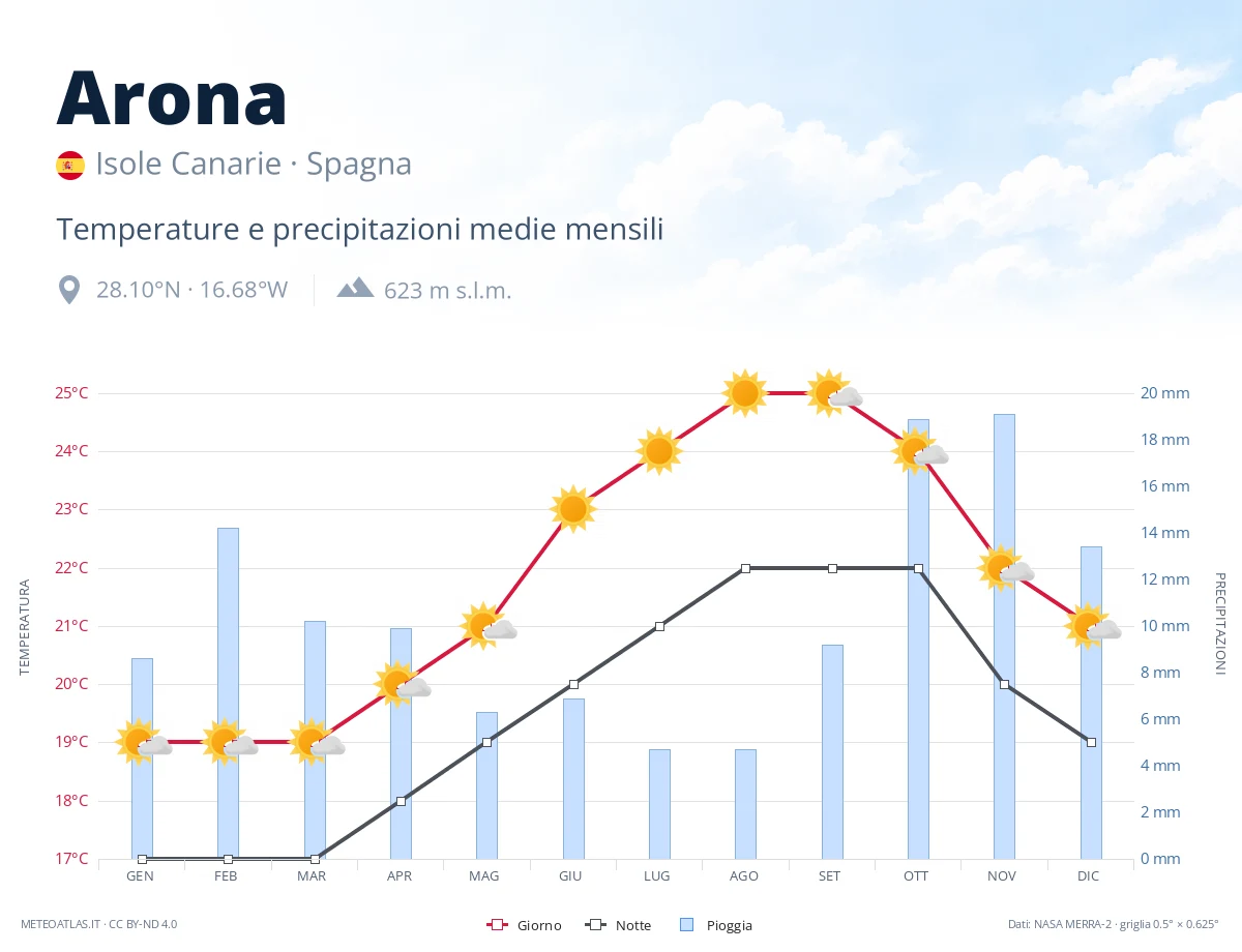 Arona - temperature e precipitazioni medie mensili