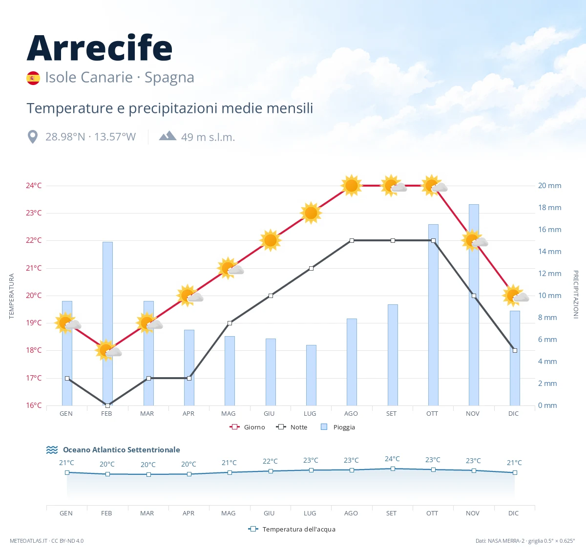 Arrecife - temperature e precipitazioni medie mensili