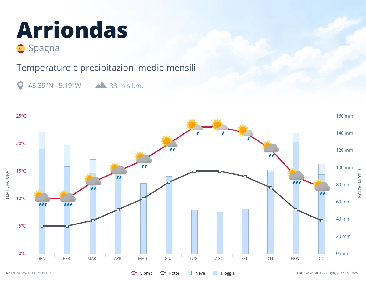 Arriondas - temperature e precipitazioni medie mensili