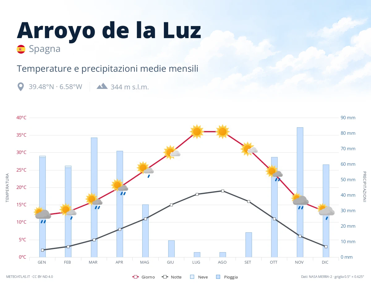Arroyo de la Luz - temperature e precipitazioni medie mensili
