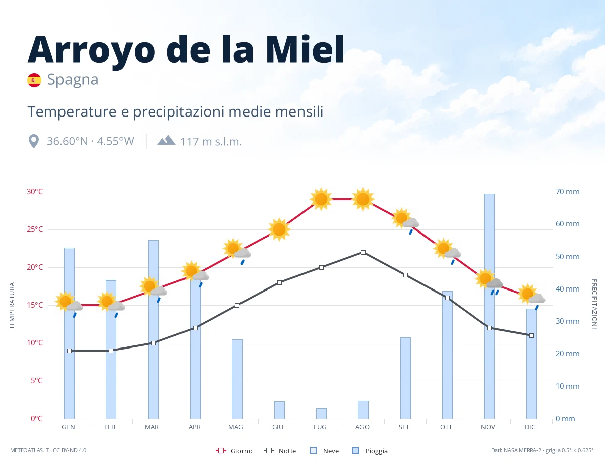 Arroyo de la Miel - temperature e precipitazioni medie mensili