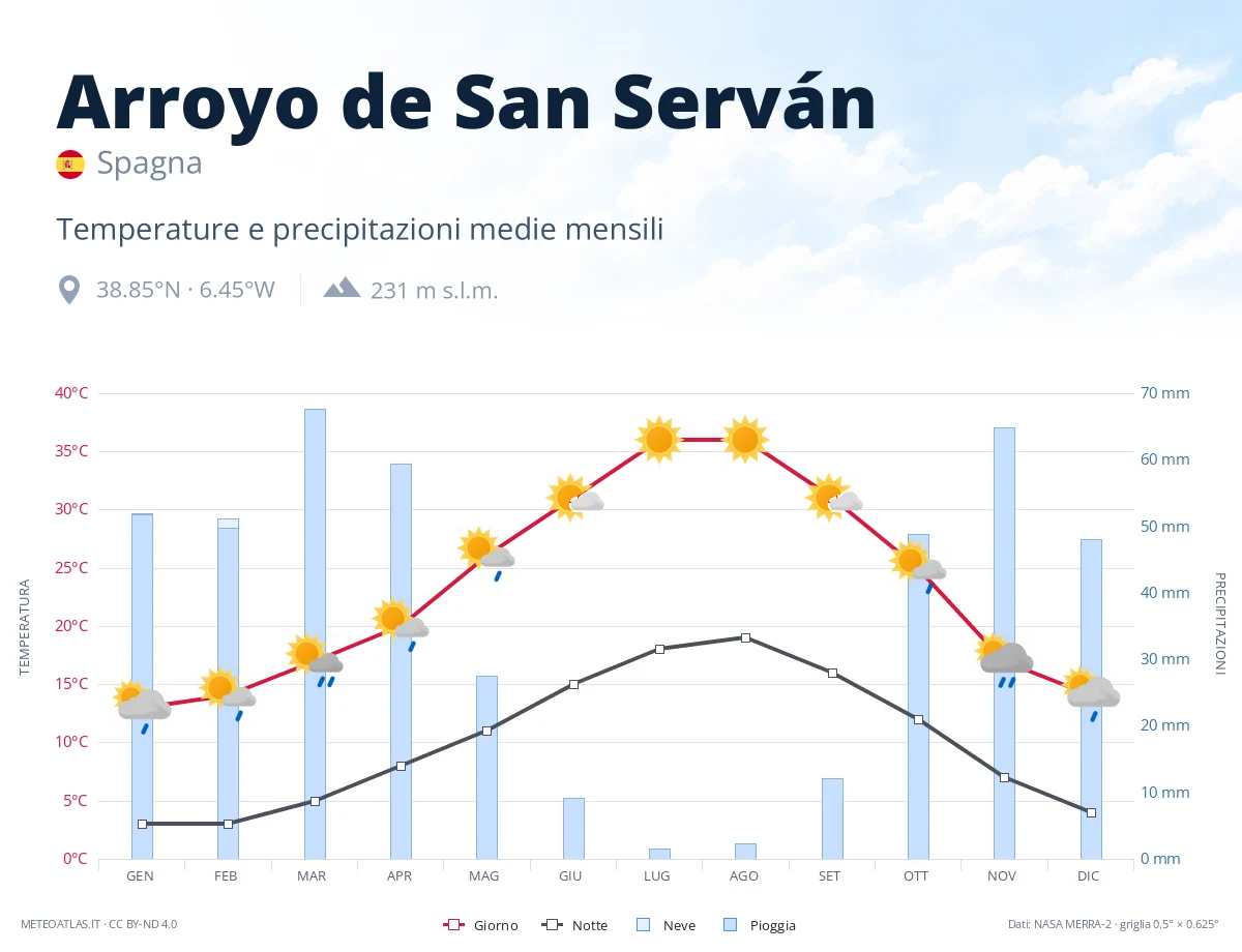 Arroyo de San Serván - temperature e precipitazioni medie mensili