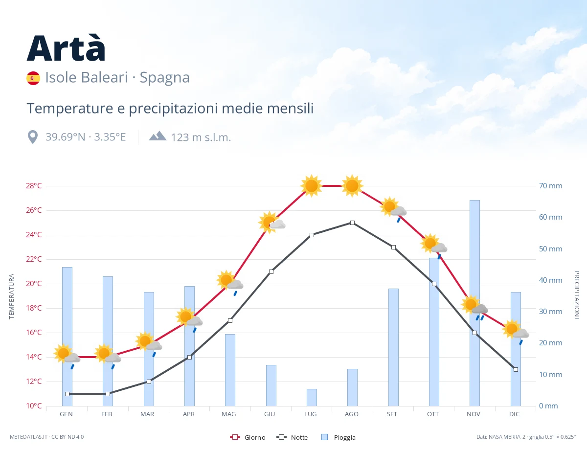 Artà - temperature e precipitazioni medie mensili