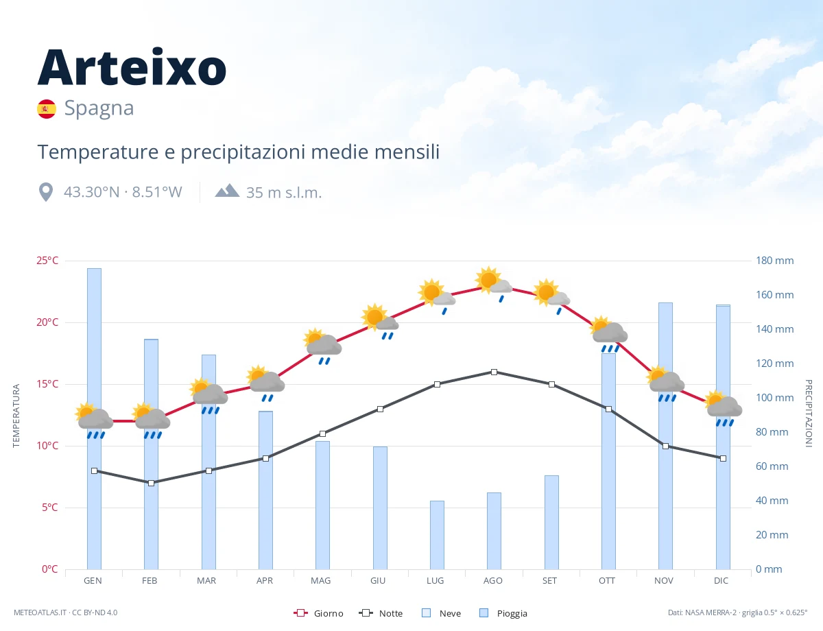 Arteixo - temperature e precipitazioni medie mensili