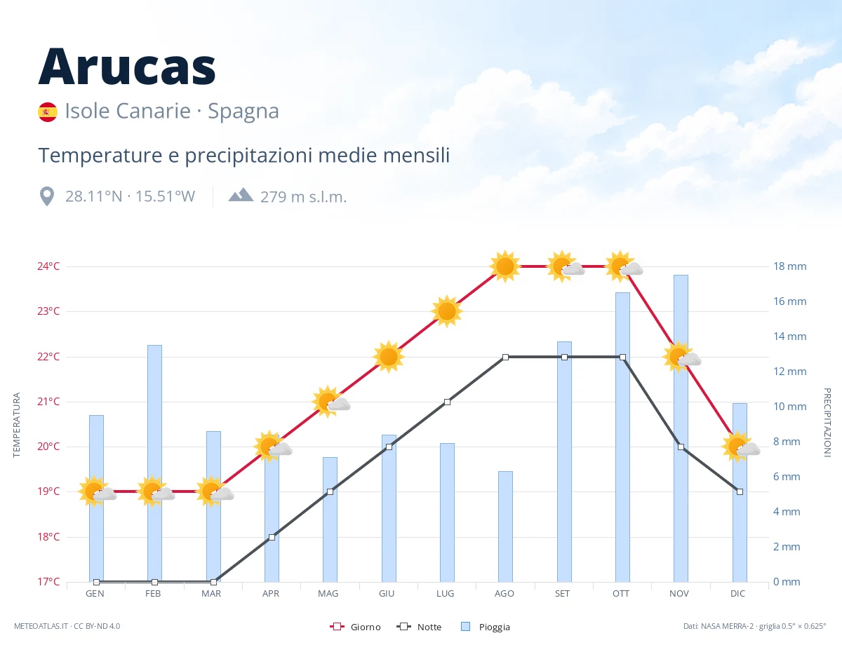 Arucas - temperature e precipitazioni medie mensili