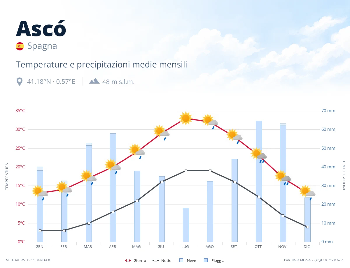 Ascó - temperature e precipitazioni medie mensili