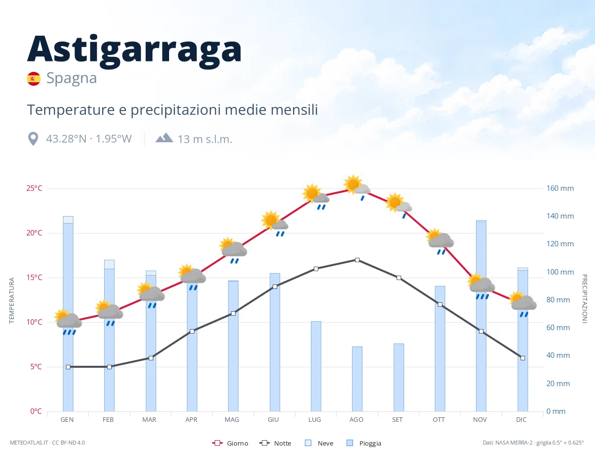 Astigarraga - temperature e precipitazioni medie mensili