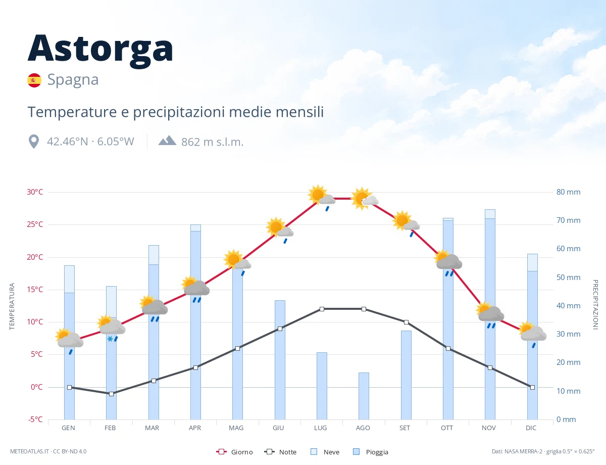 Astorga - temperature e precipitazioni medie mensili