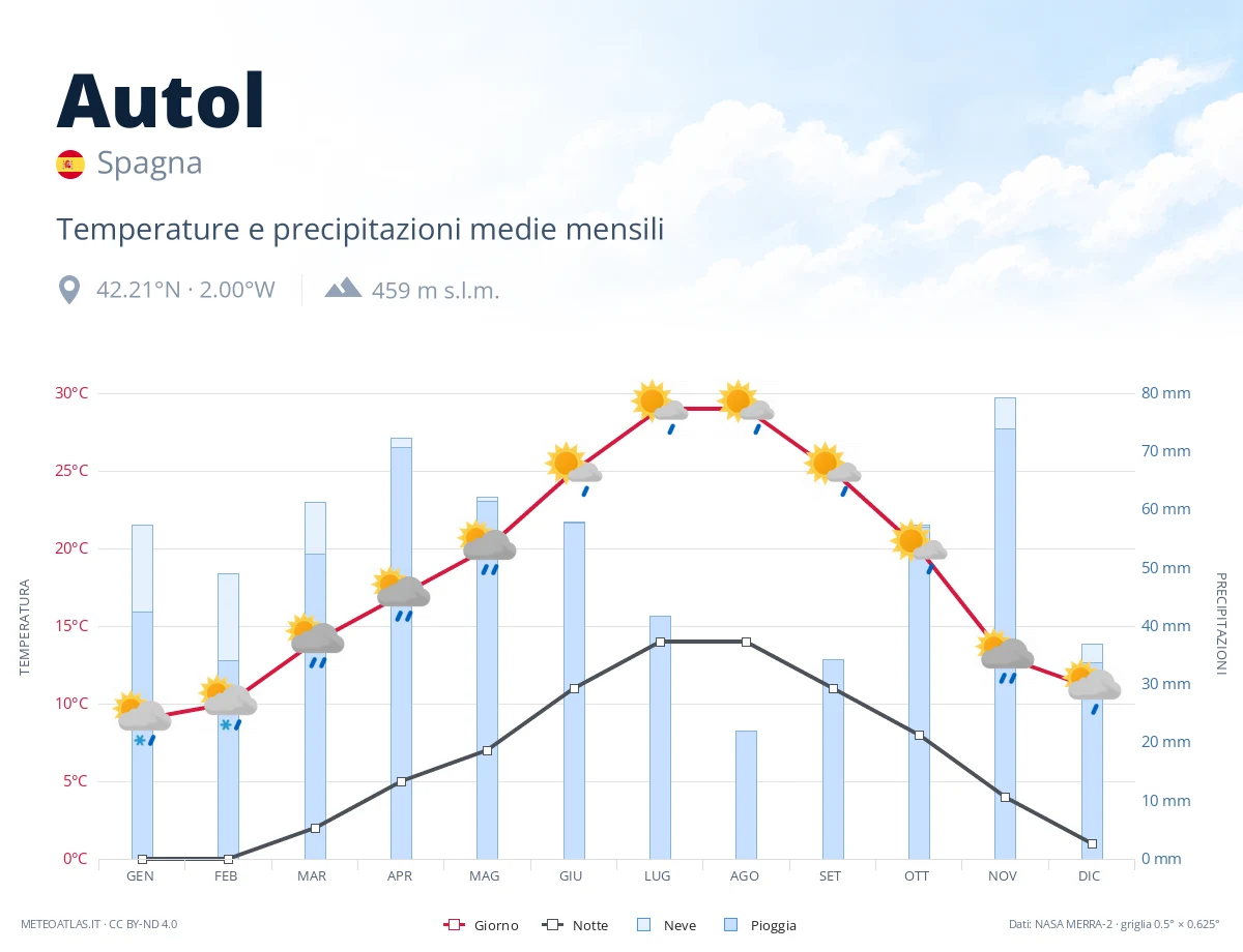 Autol - temperature e precipitazioni medie mensili