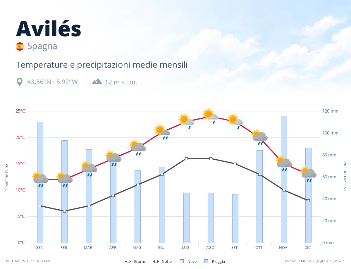 Avilés - temperature e precipitazioni medie mensili