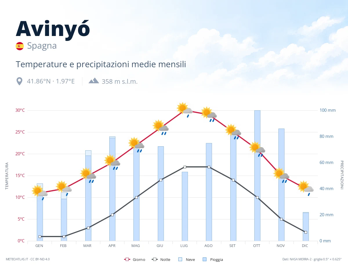 Avinyó - temperature e precipitazioni medie mensili