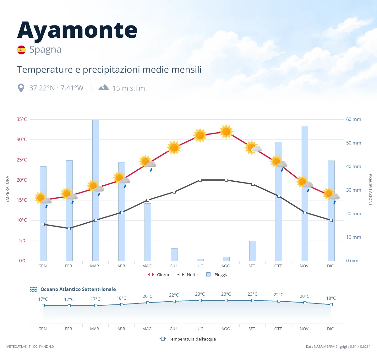 Ayamonte - temperature e precipitazioni medie mensili