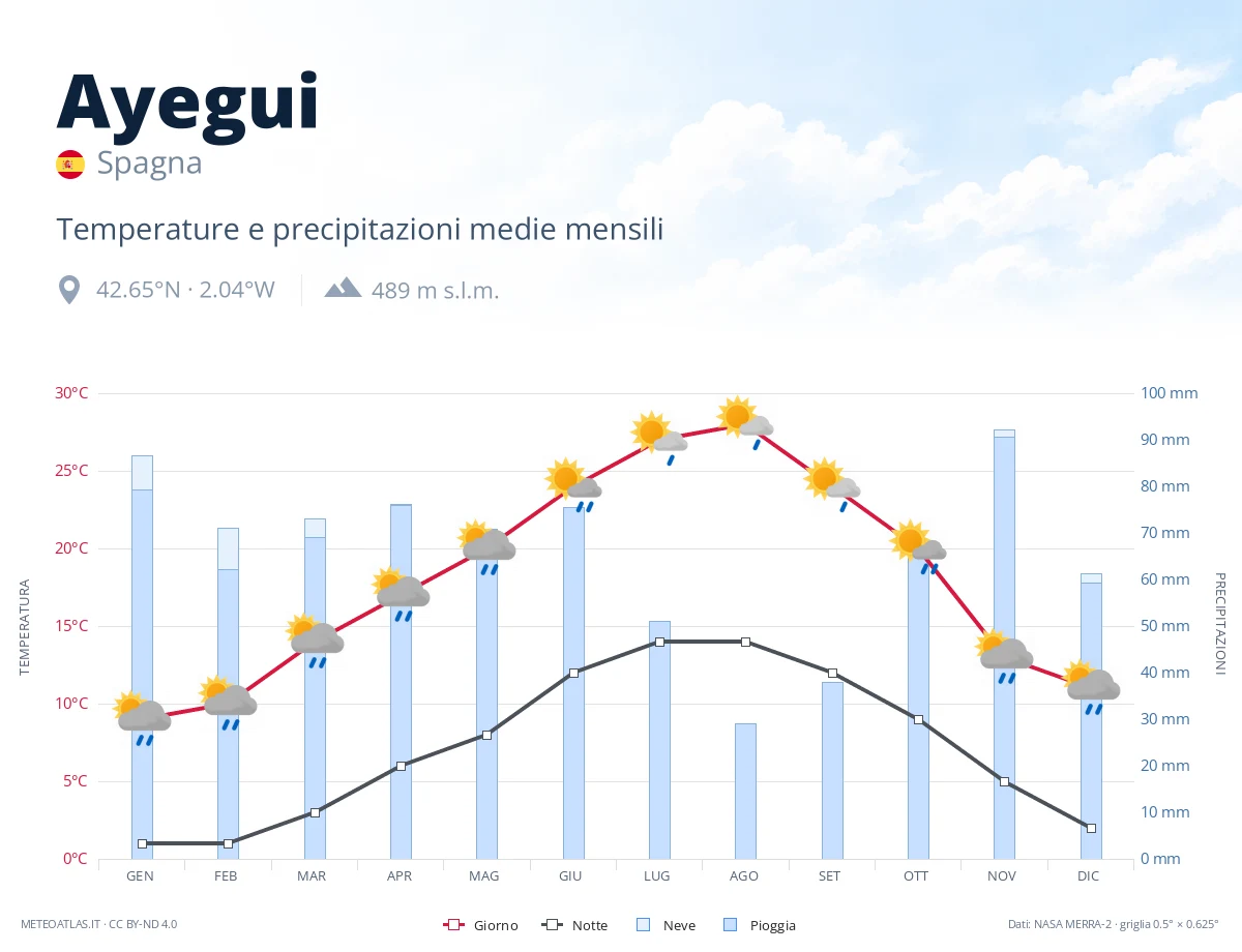 Ayegui - temperature e precipitazioni medie mensili