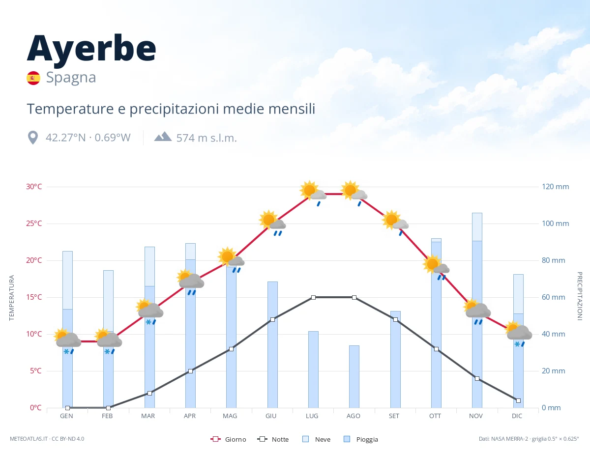 Ayerbe - temperature e precipitazioni medie mensili