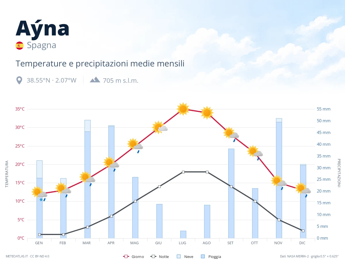 Aýna - temperature e precipitazioni medie mensili