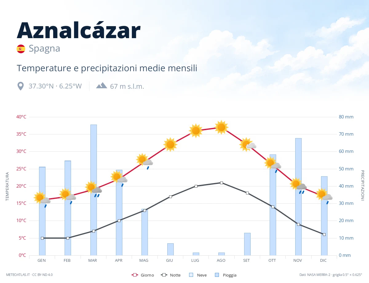 Aznalcázar - temperature e precipitazioni medie mensili