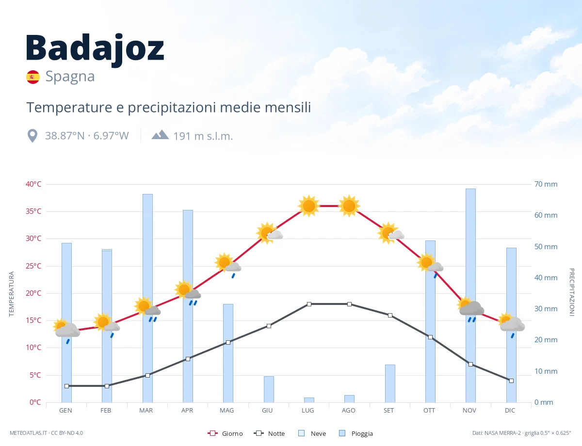 Badajoz - temperature e precipitazioni medie mensili