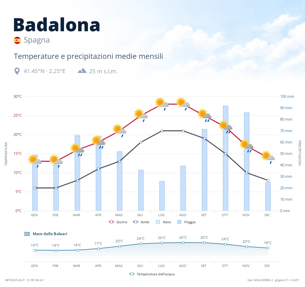 Badalona - temperature e precipitazioni medie mensili