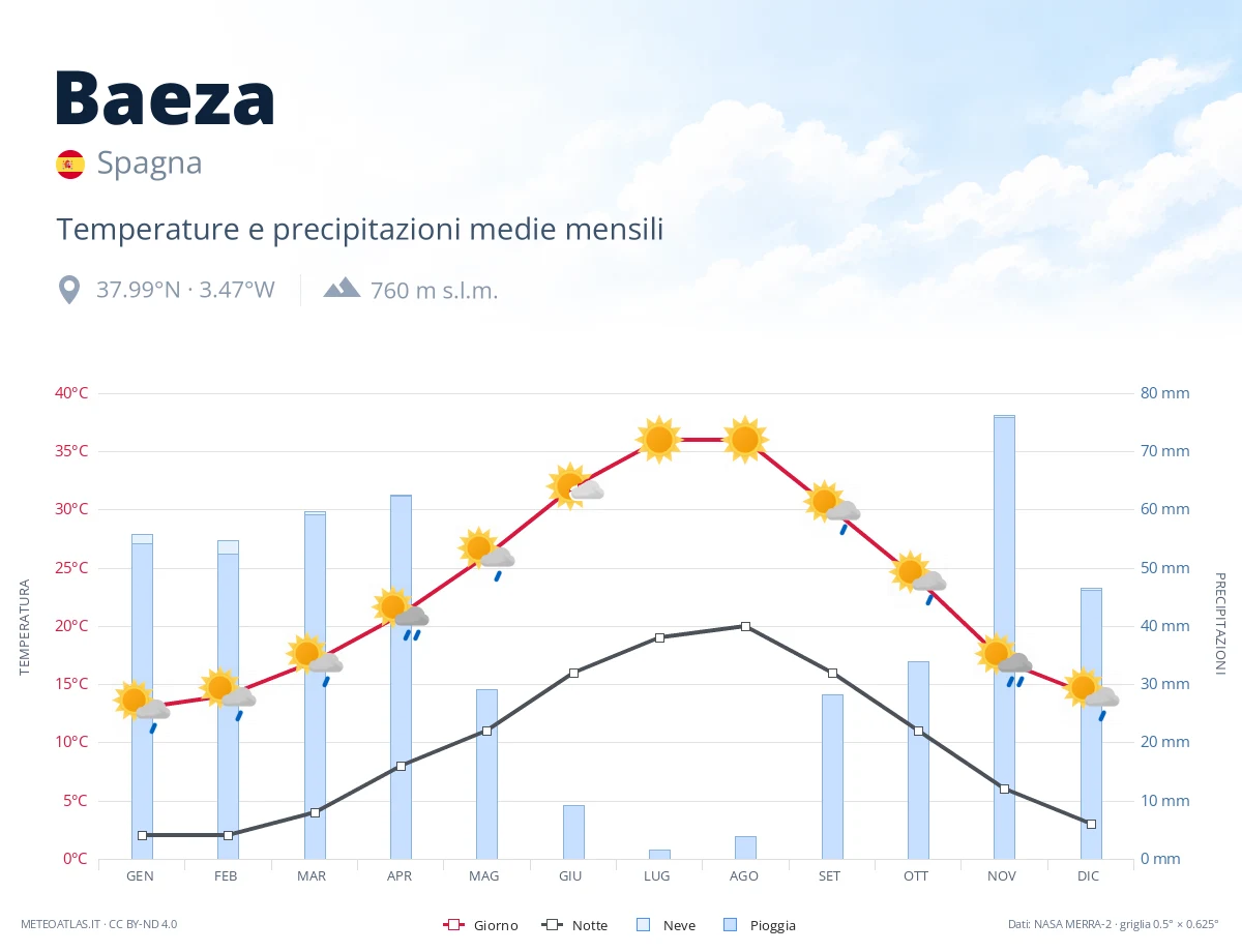 Baeza - temperature e precipitazioni medie mensili
