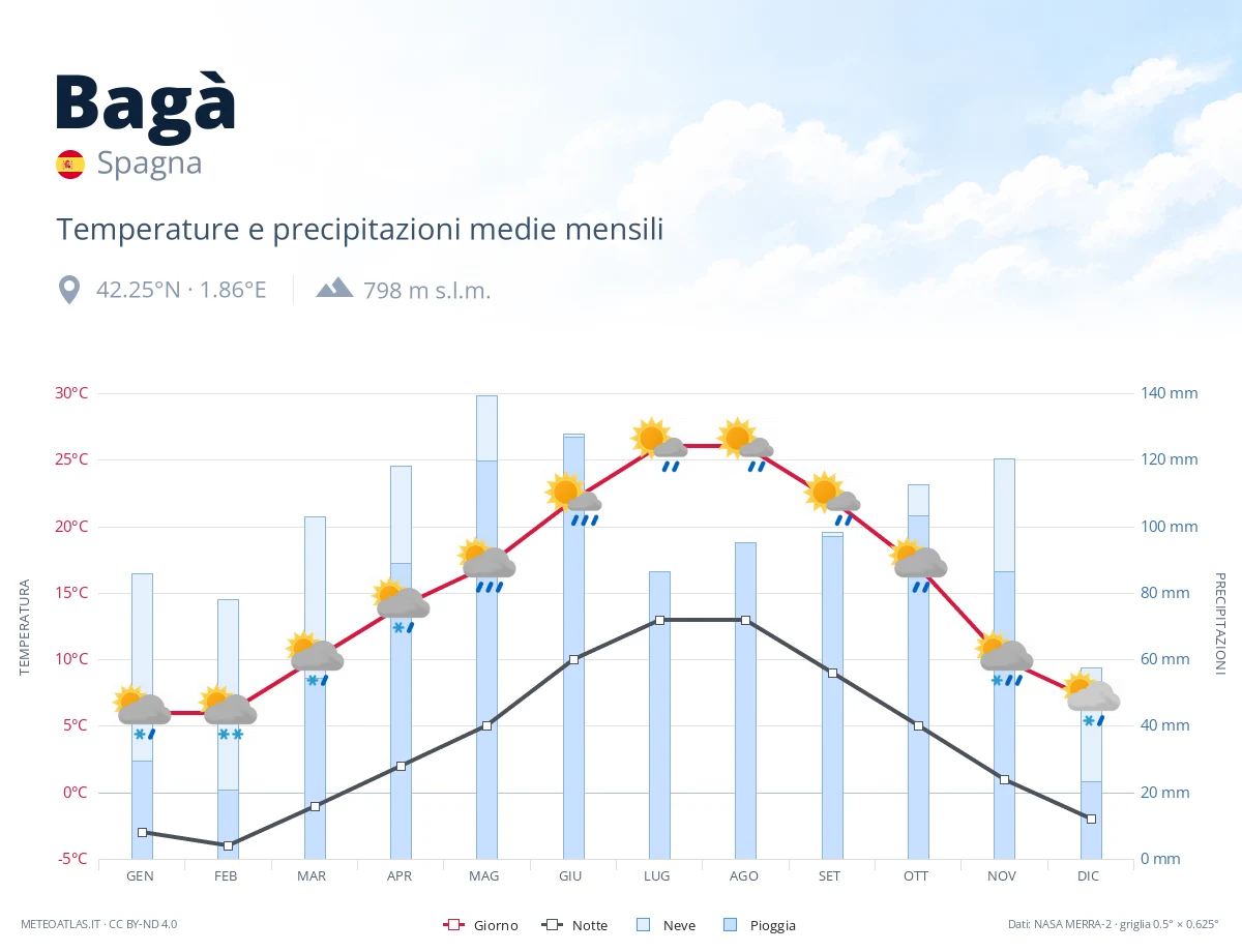 Bagà - temperature e precipitazioni medie mensili